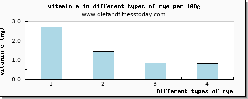 rye vitamin e per 100g